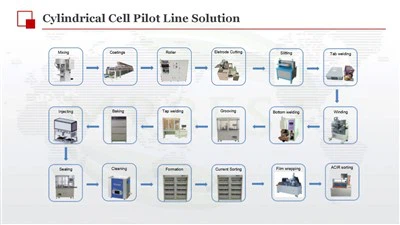 Linie pilot pentru fabricarea bateriilor cu celule cilindrice